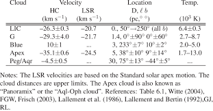 Kipp was the name of dr. 3 Nearby Interstellar Clouds Download Table