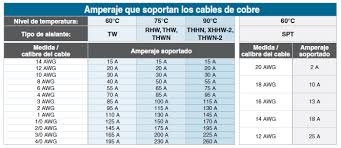 Tipos De Cables Electricos Uso Medidas Colores Y Aislamientos Conductores Electricos Tabla De Calculo Cableado Electrico