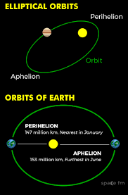 The point in the orbit of a planet, asteroid, or comet at which it is furthest from the sun. Pin On Strength