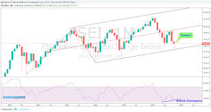 Fibonacci Trader Philippine Stock Exchange Index Psei