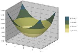 Wpf 3d Surface Chart Control Contour Plot Syncfusion