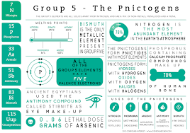 The Latest Of The Element Infographics Looks At The Group 5 Elements They Are Referred To More Commonly As The Ciencias De La Vida Tabla Periodica Aprendizaje