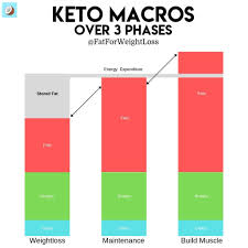Keto Macro Calculator How To Calculate Macros For Keto