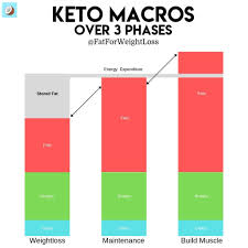 keto macro calculator how to calculate macros for keto