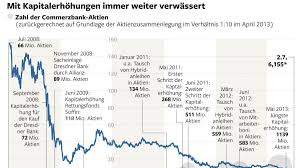 Commerzbank (cbk100 | de000cbk1001) mit aktuellem aktienkurs, charts, news und analysen. Commerzbank Aktienkurs Sieht Aus Wie Die Treppe Des Grauens Welt