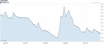 forex 5 year chart currency currencies forex currency