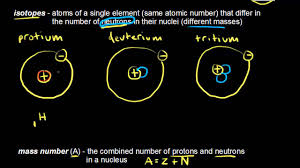 Model of a helium atom; Atomic Number Mass Number And Isotopes Video Khan Academy