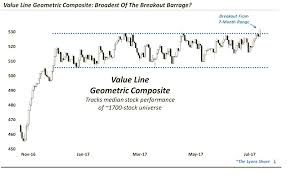 Chart Spotlight Value Line Geometric Index Breaks Out See