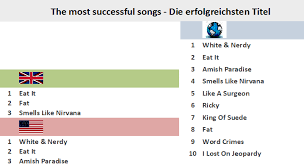 Weird Al Yankovic Chart History