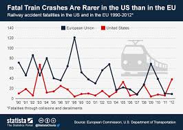 Chart Fatal Train Crashes Are Rarer In The Us Than In The