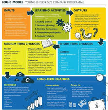 Young Enterprise Northern Ireland Logic Model Theory Of Change Models Theory Of Change Program Evaluation Social Entrepreneurship