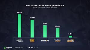 Selain kategori esports mobile game of the year, mereka juga akan mempersembahkan beberapa kategori lainnya seperti esports content creator, esports personality of the year, esports collegiate, dan streamer of the year. Esports Charts On Twitter Top Mobile Esports Games In 2019 1 Arenaofvalor 2 Pubgmobile 3 Freefire Freefirebr 4 Mobilelegendsol 5 Clashroyale More In Our New Blog Https T Co Kmrwc4w1eu Https T Co Bvkc8wbcu6