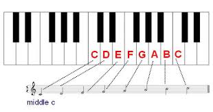 21 unusual read piano notes chart