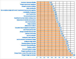 1.0 introduction in malaysia, there are two standard form of contract form generally being used in construction contract that is agreement and conditions of. Causes Of Variation Order In Construction Projects Download Scientific Diagram
