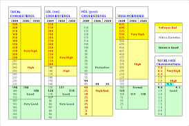 The Cholesterol Chart Naturez Org Natural Medicines