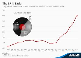 Chart The Surprising Comeback Of Vinyl Records Statista