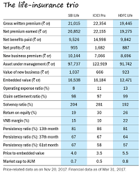 Jun 28, 2021 · however, a key challenge for the life insurance space would be if the persistency ratio softens as people focus on conserving cash and more individuals move towards the new tax slabs. Making Sense Of The Life Insurance Sector Value Research