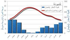هذه الغازات تسمى بالغازات الدفيئة لأنها تساهم في تدفئة جو الأرض السطحي، وهي الظاهرة التي. Ù…Ø§ Ù‡Ùˆ Ø£ÙØ¶Ù„ ÙˆÙ‚Øª ÙÙŠ Ø§Ù„Ø³Ù†Ø© Ù„Ù‚Ø¶Ø§Ø¡ Ø§Ù„Ø¥Ø¬Ø§Ø²Ø© ÙÙŠ Ù…Ø¯ÙŠÙ†Ø© Ù„Ø´Ø¨ÙˆÙ†Ø© Ø·Ù‚Ø³ Ù…Ø¯ÙŠÙ†Ø© Ù„Ø´Ø¨ÙˆÙ†Ø©