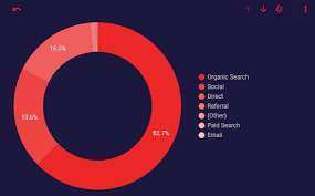 Drill Down Into Data In Google Data Studio