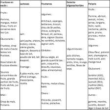 Pin Op Fodmap S