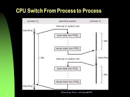 Is a pcb found in all operating systems? 1 A Seven State Process Model 2 Cpu Switch From Process To Process Silberschatz Galvin And Gagne Ppt Download