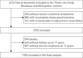 Impact Of Sleep Disturbances On Kidney Function Decline In