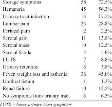 Image result for Genitourinary Tuberculosis
