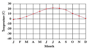 temperature and precipitation graphs