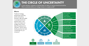 Strategy For Uncertainty Bain Company Insights The Circle Of Uncertainty Bain Company Change Management Strategies