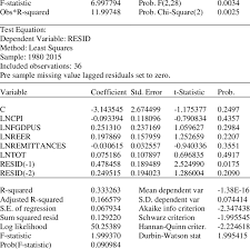 Breusch Godfrey Serial Correlation Lm Test Download Table
