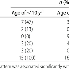 Treatment mainly involves preventing heart failure with medication and diet. Presenting Symptoms For Pediatric Myocarditis Grouped According To Age Download Table