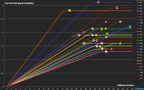 Looking For A Chart Detailing Fallspeed Acceleration And