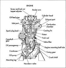 The engine block also houses the pistons, crankshaft, camshaft, and between four and twelve cylinders depending on the vehicle, in a line, also known as inline, flat, or in the shape of a v. Basic Car Parts Diagram Motorcycle Engine Motorcycle Engine Motorbike Parts Engineering