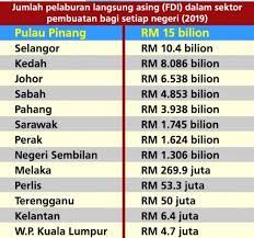 Tetapi sayangnya pelaburan ini tiada di malaysia buat masa ini. Pelaburan 2019 Pulau Pinang Catat Fdi Tertinggi Dalam Negara Dan Sejarah Negeri Buletin Mutiara
