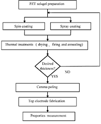 the flow chart of pzt film fabricated procedures by sol gel