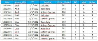 Membuat pemrograman terstruktur dengan grafis. Normalisasi Basis Data Abdul Mutalib Mootalu Universitas Negeri Gorontalo