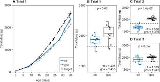 Galacto Oligosaccharides Modulate The Juvenile Gut