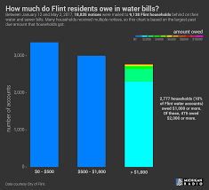 Defiant To Depressed 10 Of Flint Households Owed More Than