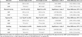 differences in systolic and diastolic blood pressure values