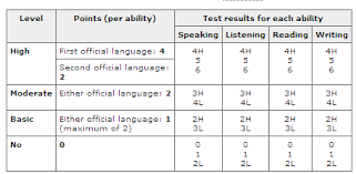 language skills immigration to canada information