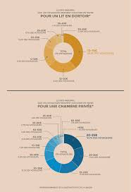 Combien Coute Une Nuit En Auberge De Jeunesse Infographie Auberge De Jeunesse Comment Planifier Nuit