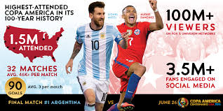 Resultados copa américa 2021, livescore, marcadores, detalles de partidos (goleadores, tarjetas.) y clasificación copa américa 2021 en flashscore.es. Historica Copa America Centenario 2016 Alcanza Resultados Record Notimundo