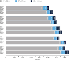 Each load table was accompanied by notes and instructions covering assumptions and other important information. Ochil Timber General Timber Joist Span Tables
