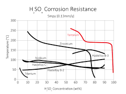 40 Most Popular Hydrochloric Acid Dilution Chart