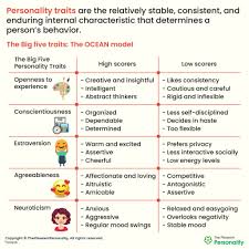 Personality Traits | Big Five Personality Traits - The Essence of You
