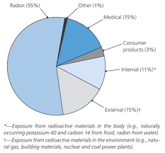 15 Reasonable Radioactive Exposure