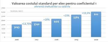 Cost standard per elev 2019. Costul Standard Per Elev Pentru CreÈ™terile Salariale Se MajoreazÄƒ Cu 13 5 In 2020 Cea Mai MicÄƒ CreÈ™tere Din Ultimii 4 Ani Costul Pentru PregÄƒtirea Profesorilor EvaluÄƒri È™i DotÄƒri CreÈ™te Cu Doar 17