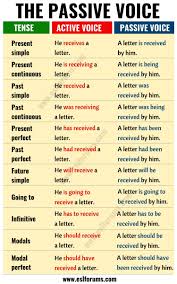 Ella está usando una voz pasiva. Active Vs Passive Voice Important Rules And Useful Examples Esl Forums English Language Teaching English Phrases English Words