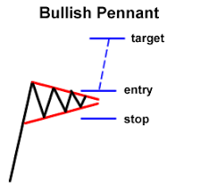 Know The 3 Main Groups Of Chart Patterns Babypips Com