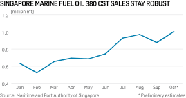 Singapore is an island country in asia sovereign, consisting of sixty three islands, which form of government is a parliamentary republic. Singapore Hsfo Bunker Sales Likely To Stay Robust After Crossing 1 Mil Mt In Oct S P Global Platts